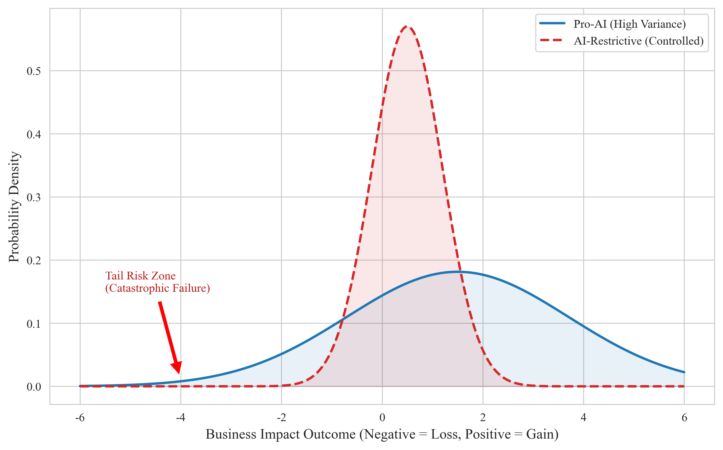 Risk Distribution