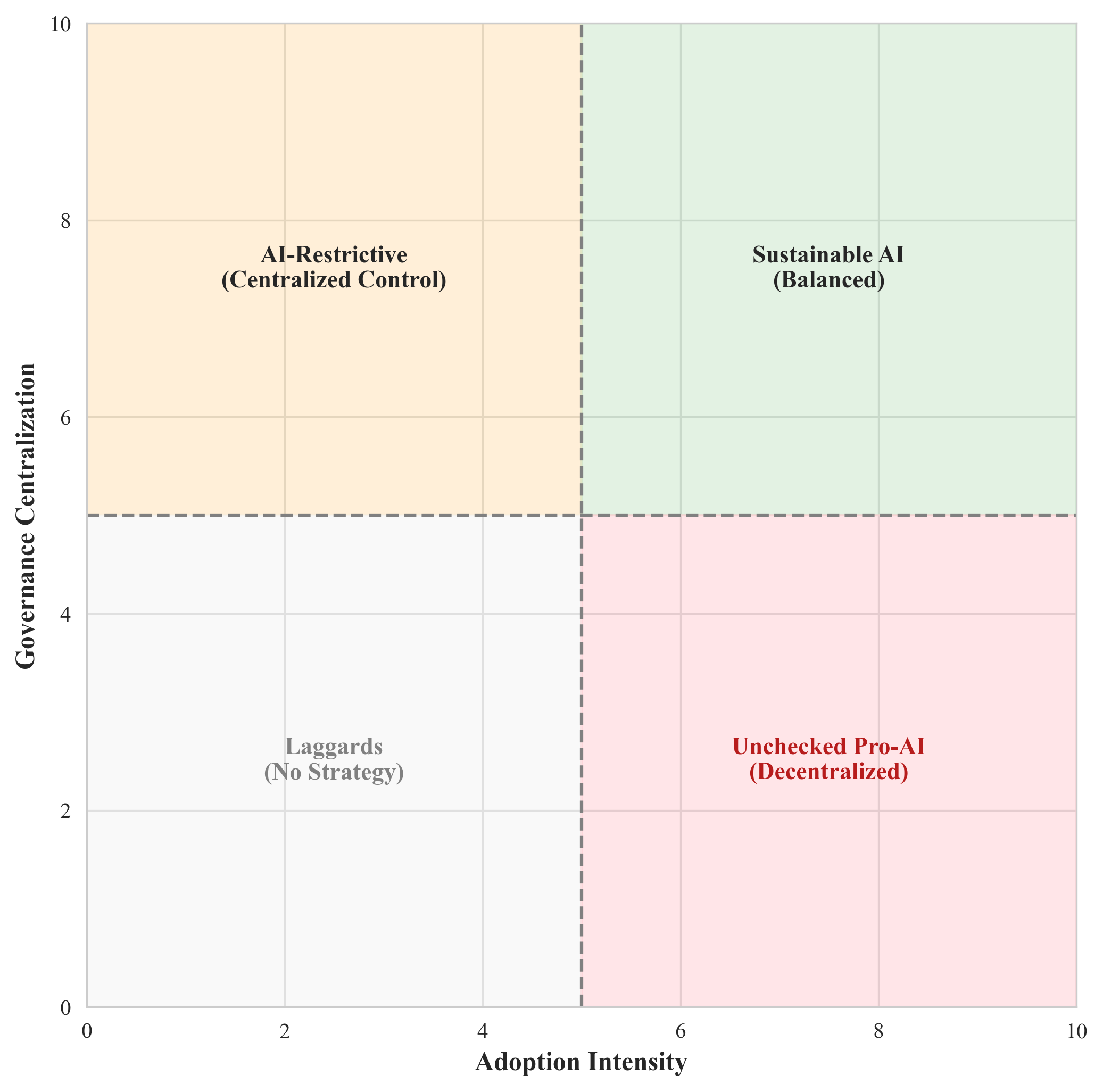 Governance Matrix